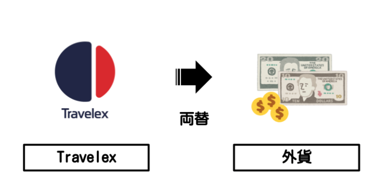 Travelex→外貨