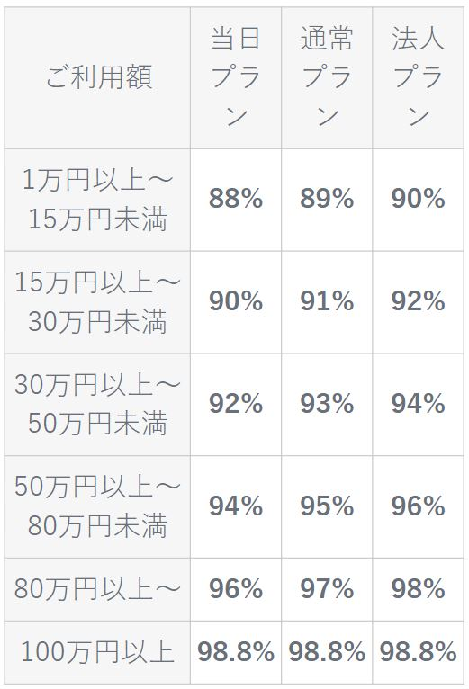 キャッシュライン 換金率