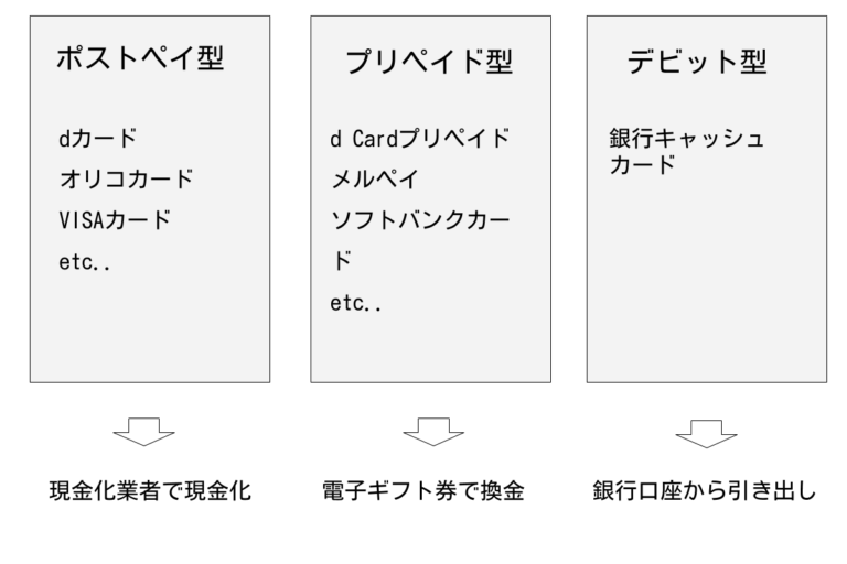 Idを換金 現金化する方法のまとめ クレジットカード現金化の評判まとめ