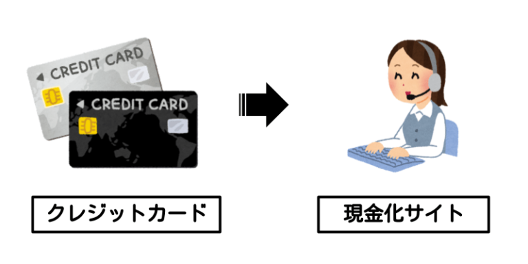クレジットカード → 現金化サイト