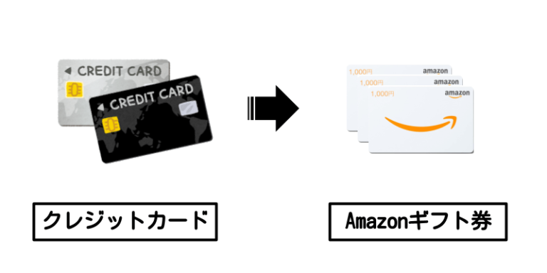 クレジットカードxAmazonギフト券