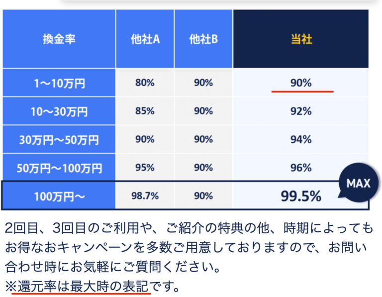 バンクレジット換金率