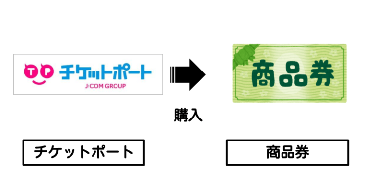 チケットポート→商品券 