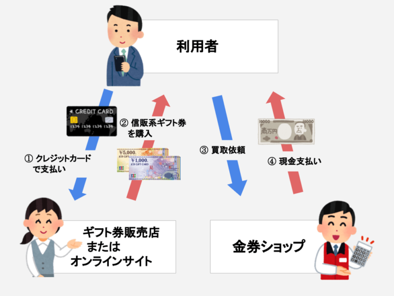 信販系ギフト券で現金化