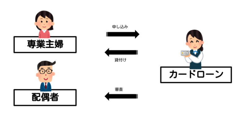 専業主婦カードローン
