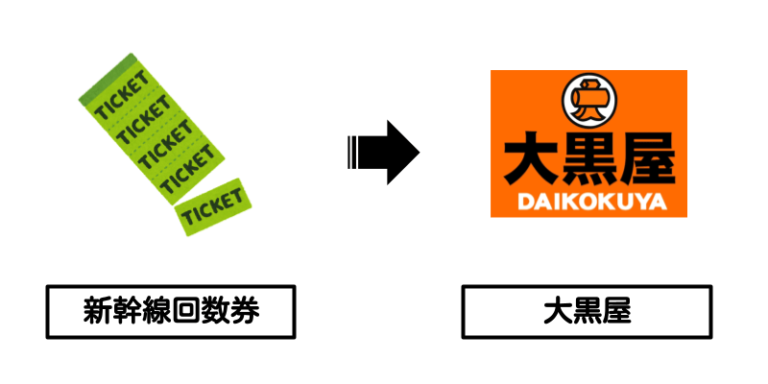 新幹線の回数券×大黒屋