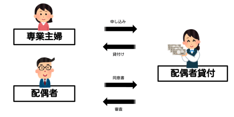 配偶者貸付